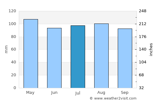 Aspen Hill average rain in July
