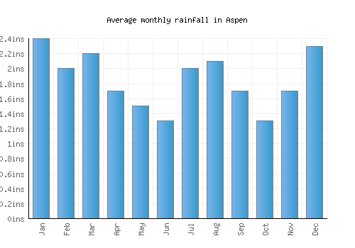 Aspen monthly rainfall chart (inches)