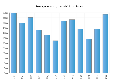 Aspen monthly rainfall chart (mm)