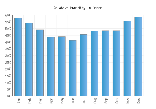 Aspen relative humidity averages