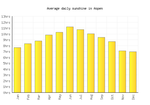 Aspen average daily sunshine chart