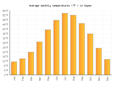 Aspen average temperature chart (Fahrenheit)