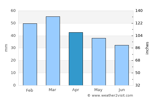 Aspen average rain in April