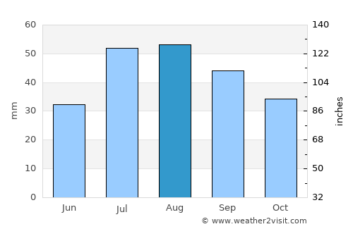 Aspen average rain in August