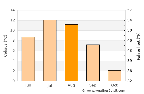 Aspen average temperature in August