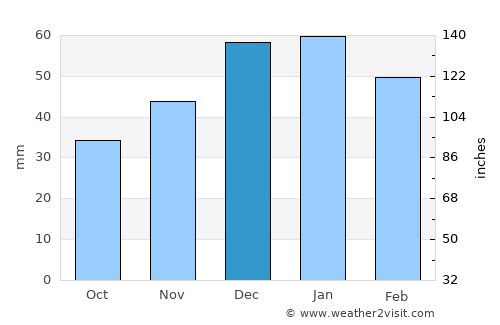 Aspen average rain in December