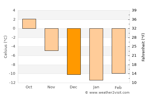 Aspen average temperature in December