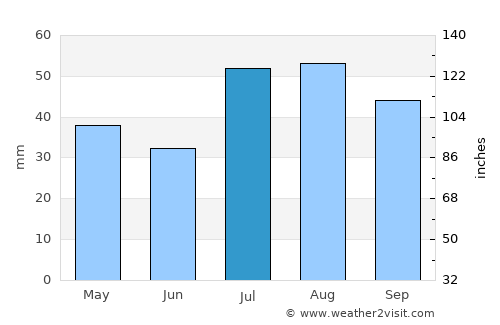 Aspen average rain in July