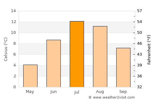 Aspen average temperature in July