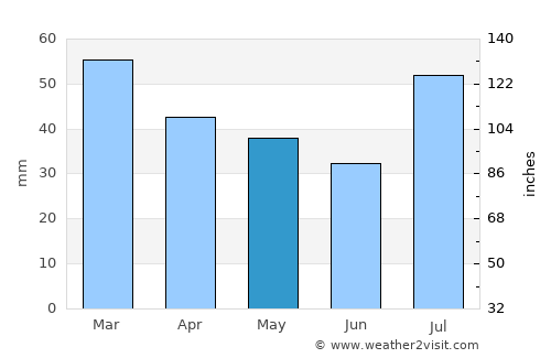 Aspen average rain in May