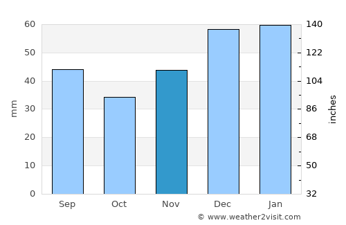 Aspen average rain in November
