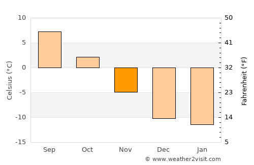 Aspen average temperature in November