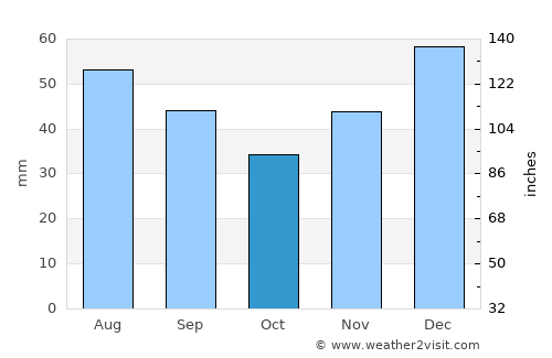 Aspen average rain in October