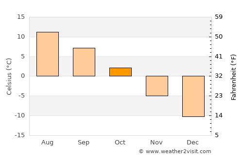 Aspen average temperature in October