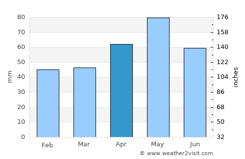 Aspendale Gardens average rain in April