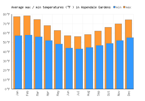 Aspendale Gardens average minimum / maximum temperatures (Fahrenheit)