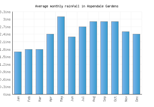 Aspendale Gardens monthly rainfall chart (inches)