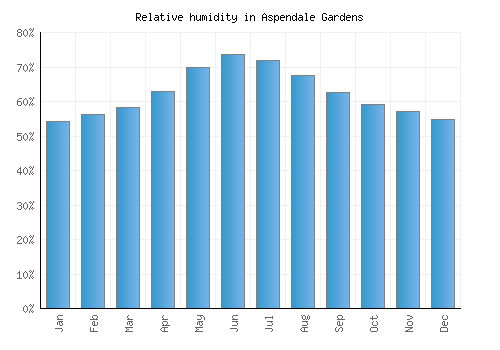 Aspendale Gardens relative humidity averages