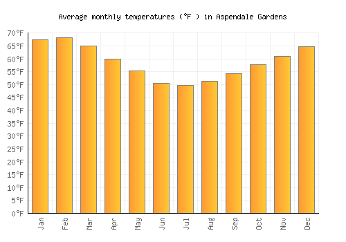 Aspendale Gardens average temperature chart (Fahrenheit)