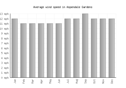Aspendale Gardens average winspeed by month (mph)