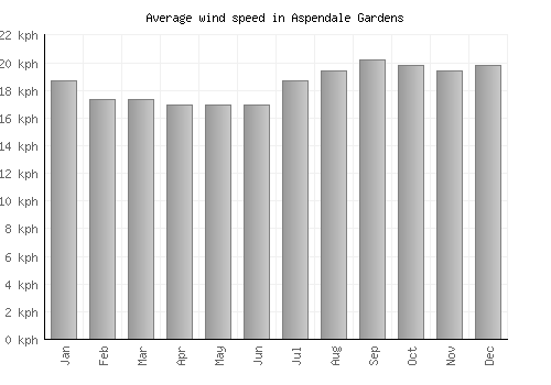 Aspendale Gardens average winspeed by month (km/h)
