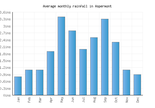 Aspermont monthly rainfall chart (inches)