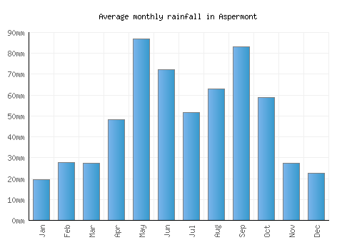 Aspermont monthly rainfall chart (mm)