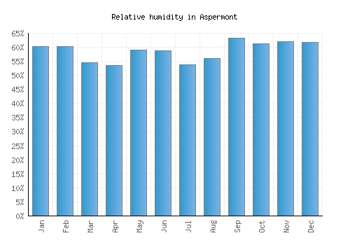 Aspermont relative humidity averages