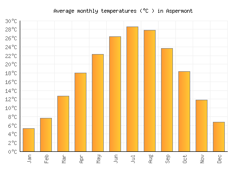 Aspermont average temperature chart (Celsius)