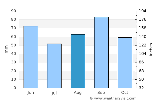 Aspermont average rain in August
