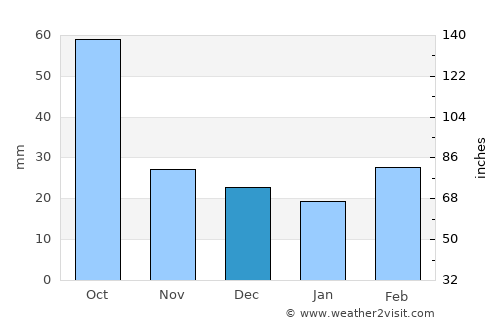 Aspermont average rain in December