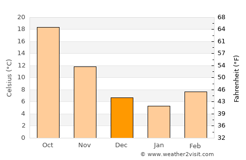 Aspermont average temperature in December
