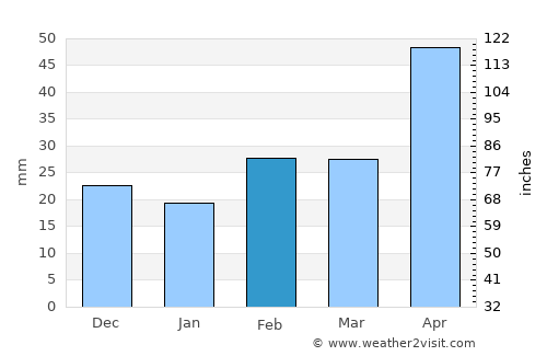 Aspermont average rain in February