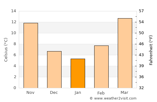 Aspermont average temperature in January