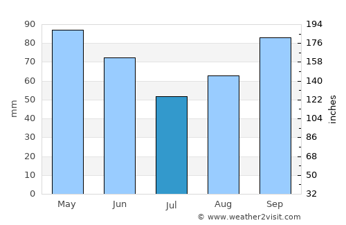 Aspermont average rain in July