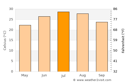 Aspermont average temperature in July