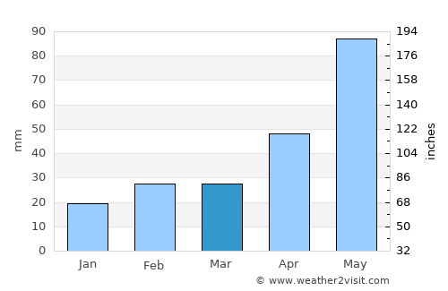 Aspermont average rain in March