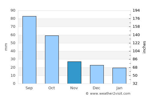 Aspermont average rain in November