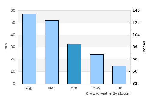Asprópyrgos average rain in April
