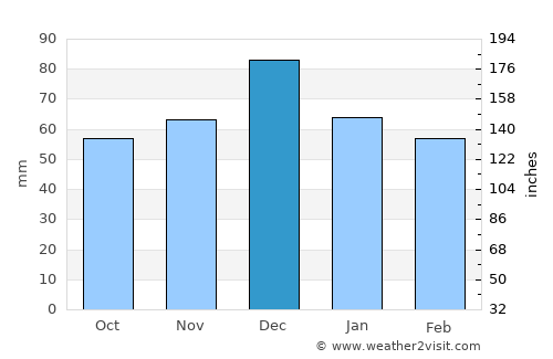 Asprópyrgos average rain in December