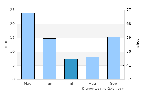 Asprópyrgos average rain in July