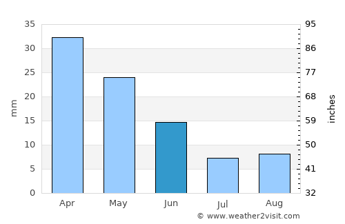 Asprópyrgos average rain in June