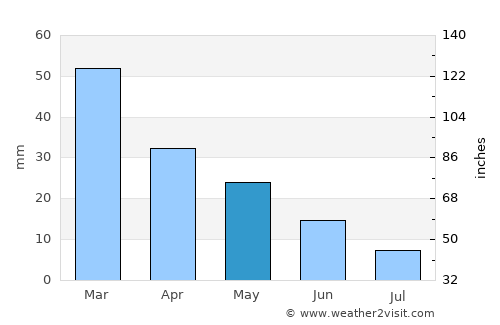 Asprópyrgos average rain in May