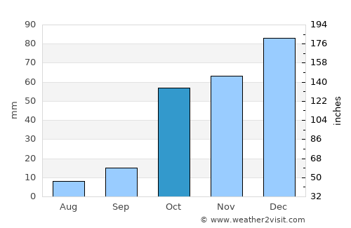 Asprópyrgos average rain in October
