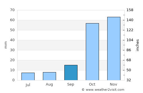 Asprópyrgos average rain in September