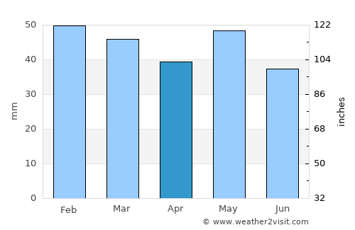 Asproválta average rain in April