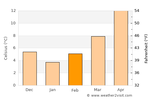 Asproválta average temperature in February