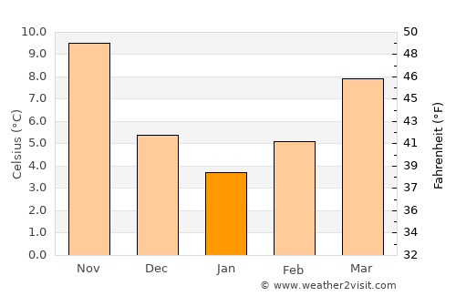 Asproválta average temperature in January