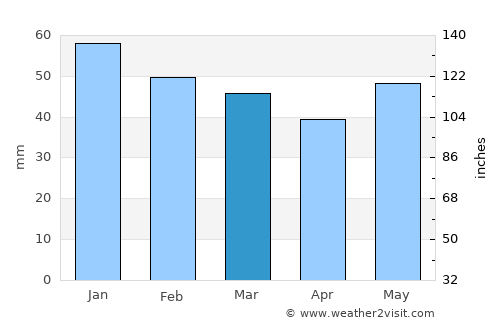 Asproválta average rain in March