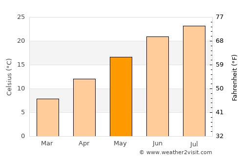 Asproválta average temperature in May